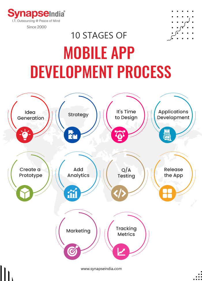 10 Stages of Mobile App Development Process-infographic